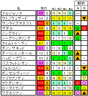 仮2021　富士ステークス　ラップ適性解析表